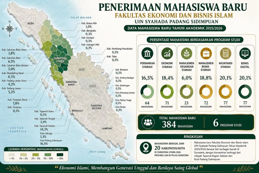 Data Mahasiswa Baru FEBI Berdasarkan Asal Daerah