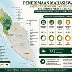 Data Mahasiswa Baru FEBI Berdasarkan Asal Daerah