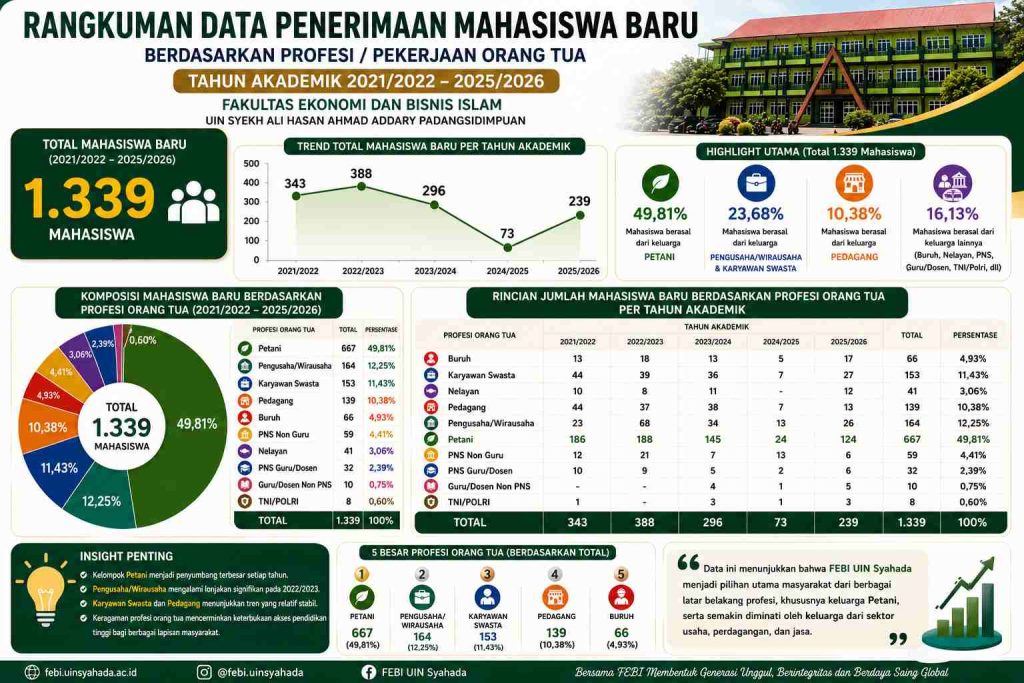 Dari Sawah hingga Dunia Usaha, Inilah Latar Belakang Mahasiswa Baru FEBI UIN SYAHADA