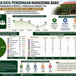 Dari Sawah hingga Dunia Usaha, Inilah Latar Belakang Mahasiswa Baru FEBI UIN SYAHADA